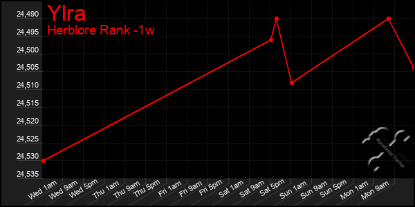 Last 7 Days Graph of Ylra
