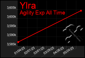 Total Graph of Ylra
