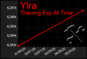 Total Graph of Ylra