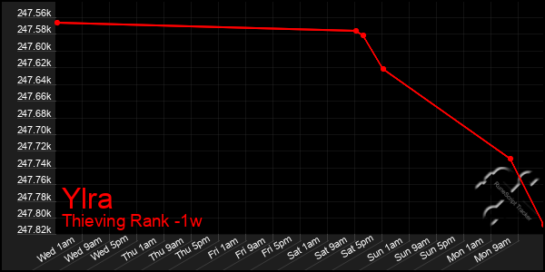 Last 7 Days Graph of Ylra
