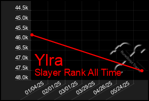 Total Graph of Ylra
