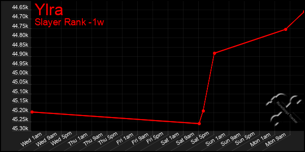 Last 7 Days Graph of Ylra