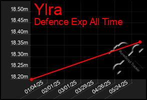 Total Graph of Ylra