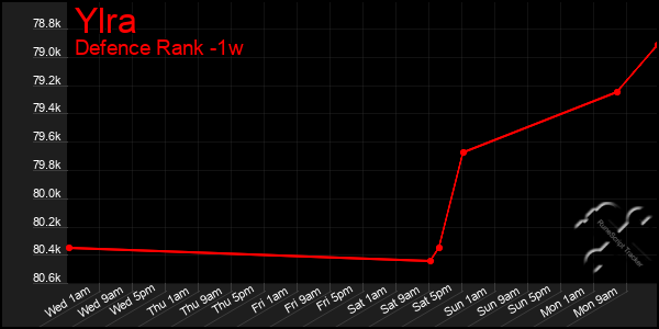 Last 7 Days Graph of Ylra
