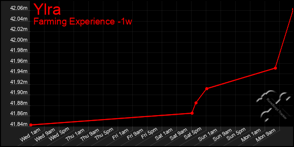 Last 7 Days Graph of Ylra