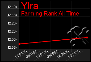 Total Graph of Ylra