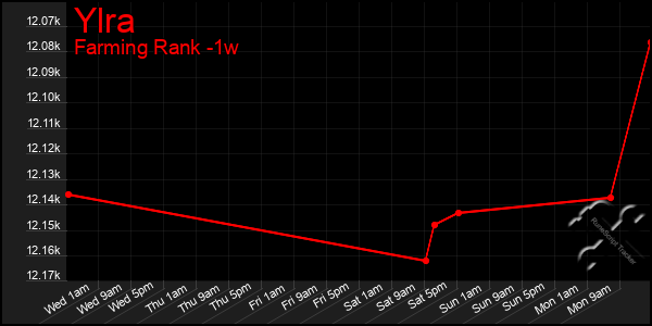 Last 7 Days Graph of Ylra