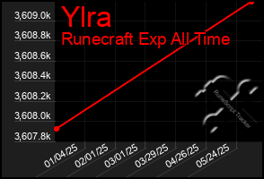 Total Graph of Ylra