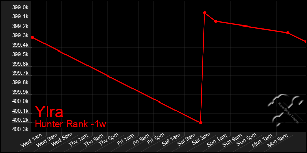 Last 7 Days Graph of Ylra