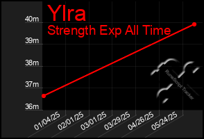 Total Graph of Ylra
