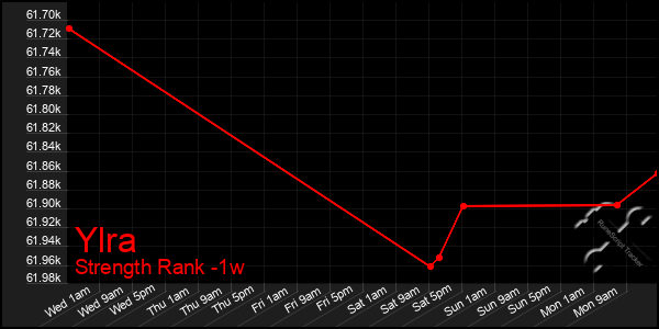 Last 7 Days Graph of Ylra
