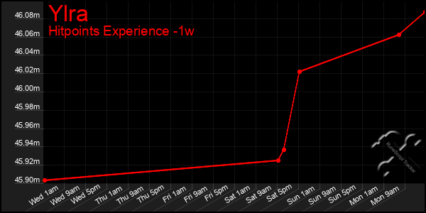 Last 7 Days Graph of Ylra