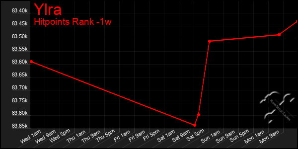 Last 7 Days Graph of Ylra