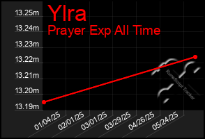 Total Graph of Ylra