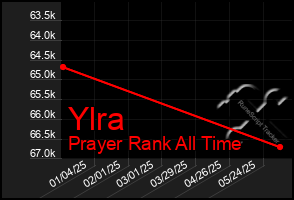 Total Graph of Ylra