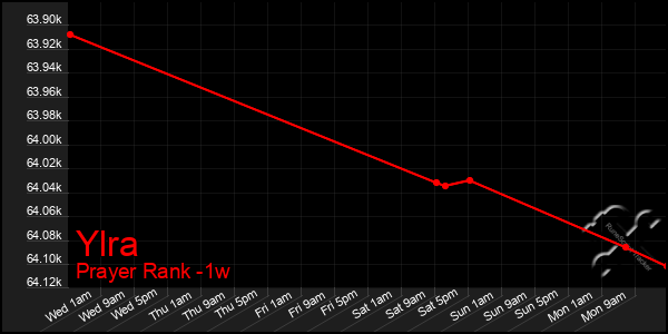 Last 7 Days Graph of Ylra