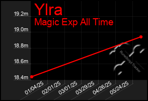 Total Graph of Ylra