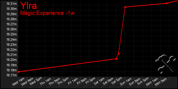 Last 7 Days Graph of Ylra