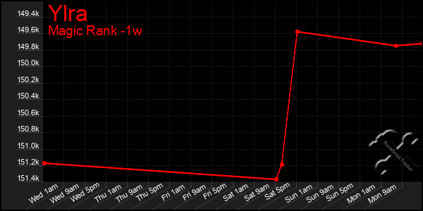 Last 7 Days Graph of Ylra