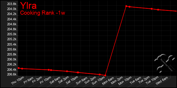 Last 7 Days Graph of Ylra