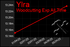 Total Graph of Ylra
