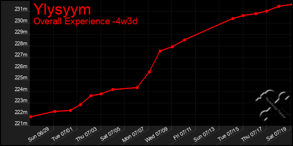 Last 31 Days Graph of Ylysyym