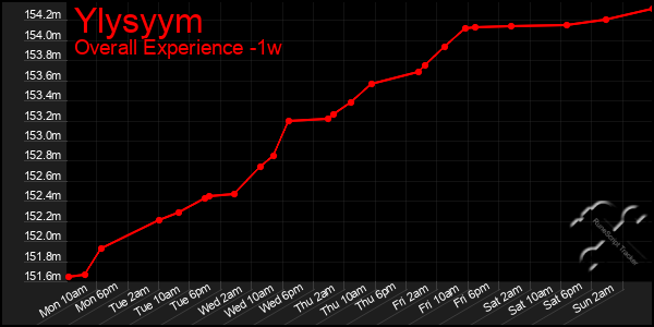 1 Week Graph of Ylysyym