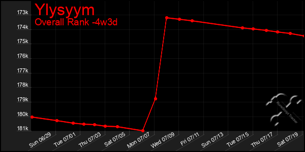 Last 31 Days Graph of Ylysyym