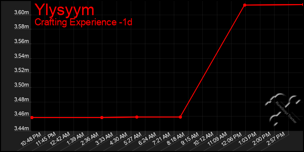 Last 24 Hours Graph of Ylysyym