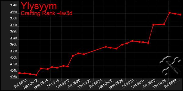 Last 31 Days Graph of Ylysyym