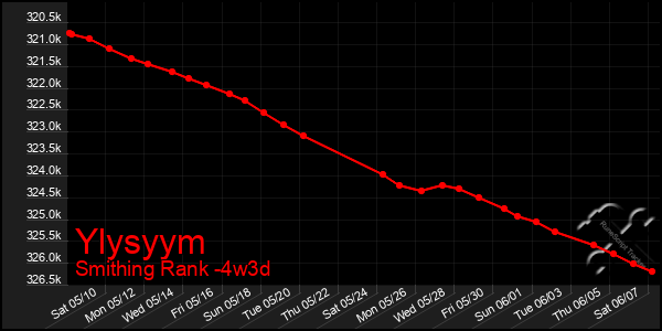 Last 31 Days Graph of Ylysyym