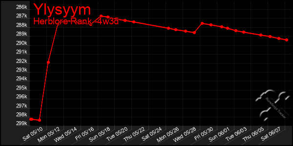Last 31 Days Graph of Ylysyym