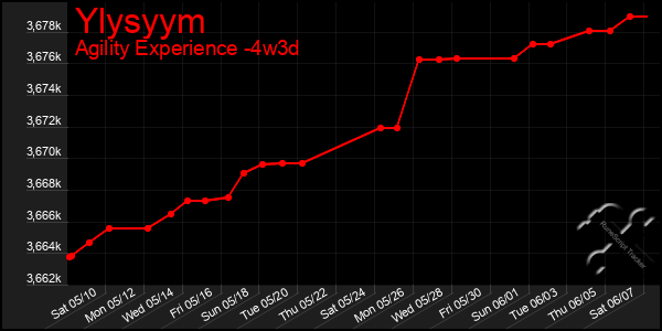 Last 31 Days Graph of Ylysyym