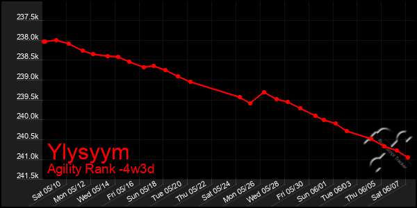 Last 31 Days Graph of Ylysyym
