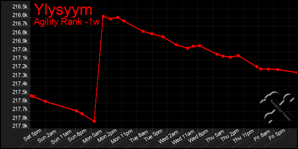 Last 7 Days Graph of Ylysyym