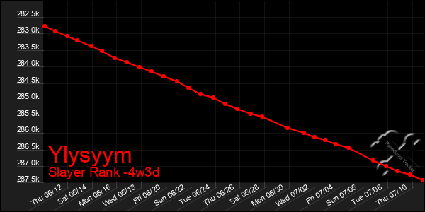Last 31 Days Graph of Ylysyym