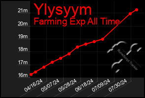 Total Graph of Ylysyym