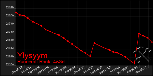 Last 31 Days Graph of Ylysyym