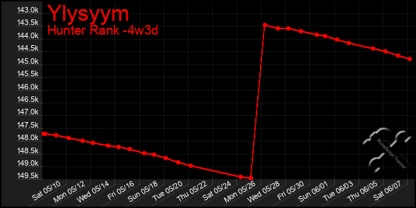 Last 31 Days Graph of Ylysyym