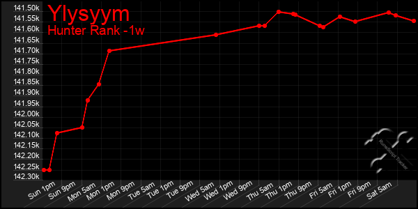 Last 7 Days Graph of Ylysyym