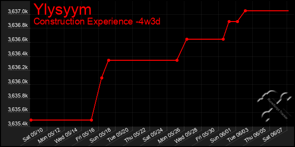 Last 31 Days Graph of Ylysyym