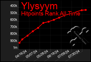 Total Graph of Ylysyym