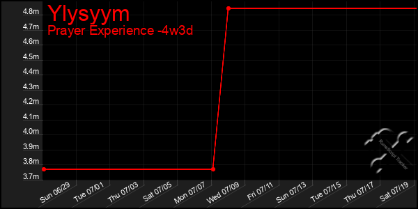 Last 31 Days Graph of Ylysyym