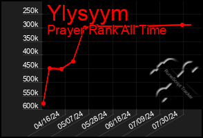 Total Graph of Ylysyym