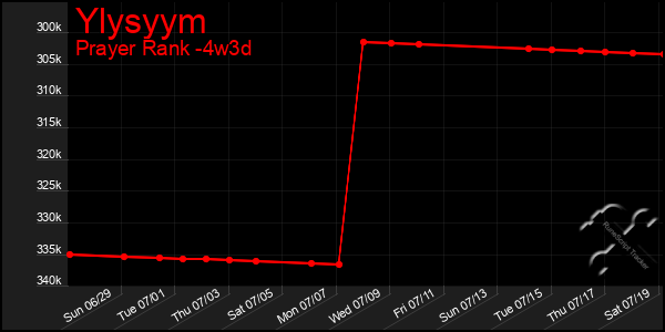 Last 31 Days Graph of Ylysyym