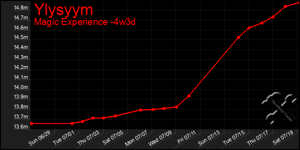 Last 31 Days Graph of Ylysyym