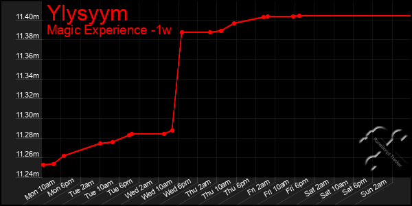 Last 7 Days Graph of Ylysyym