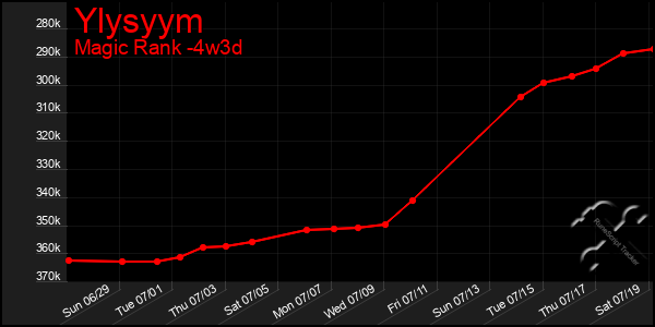 Last 31 Days Graph of Ylysyym