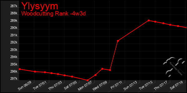 Last 31 Days Graph of Ylysyym