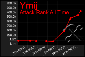 Total Graph of Ymij